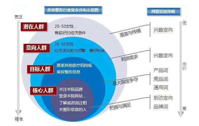 百度竞价推广妙招揭秘：关键词出价新技巧大揭秘-汇一线首码网