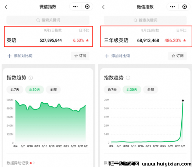 上了热搜，暴增6亿搜索量！有手就会的项目来了-汇一线首码网