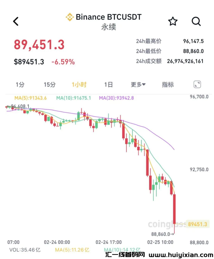 加密货币市场大动荡：比特币暴跌，36万人惨遭爆仓！-汇一线首码网